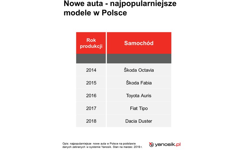 Najpopularniejsze nowe auta