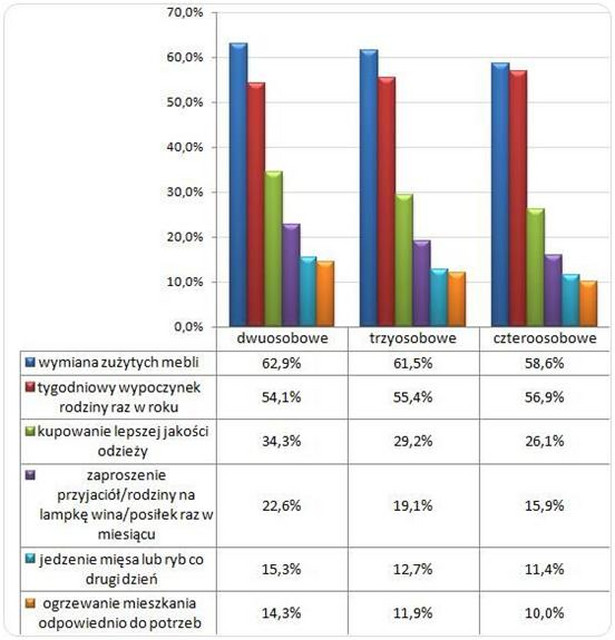 Odsetek gospodarstw domowych deklarujących brak możliwości realizacji danej potrzeby w 2012 r. Źródło opracowanie własne Sedlak & Sedlak na podstawie „Dochody i warunki życia ludności Polski (raport z badania EU-SILC 2012)”, G