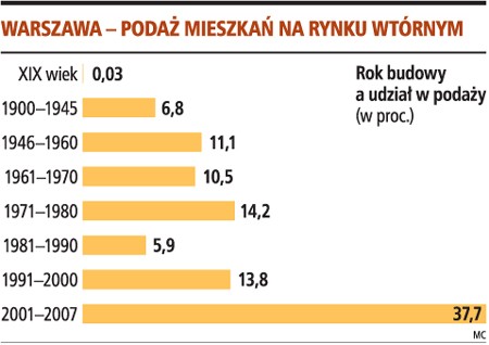 Warszawa - podaż mieszkań na rynku wtórnym