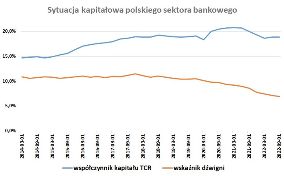 Mniejszy spadek łącznego współczynnika wypłacalności TCR niż wskaźnika dźwigni wynika z tego, że do obliczenia tego pierwszego stosowane są fundusze własne (zmalały sporo wolniej od kapitałów własnych). 