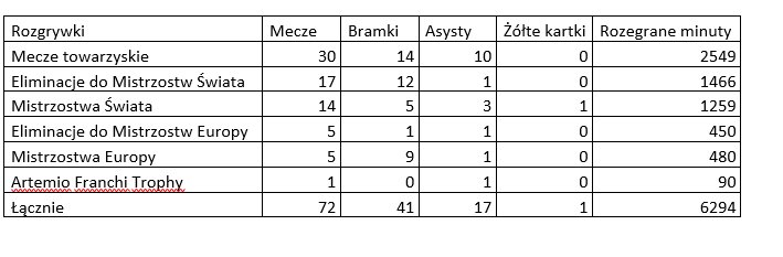 Statystyki z występów w reprezentacji Francji opracowane na podstawie: https://www.transfermarkt.pl/michel-platini/nationalmannschaft/spieler/88994/plus/0/verein_id/3377- KB.pl/KB.pl