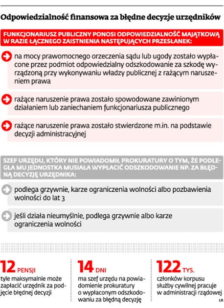 Odpowiedzialność finansowa za błędne decyzje urzędników.