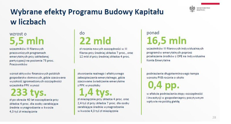 Wybrane efekty Programu Budowy Kapitału