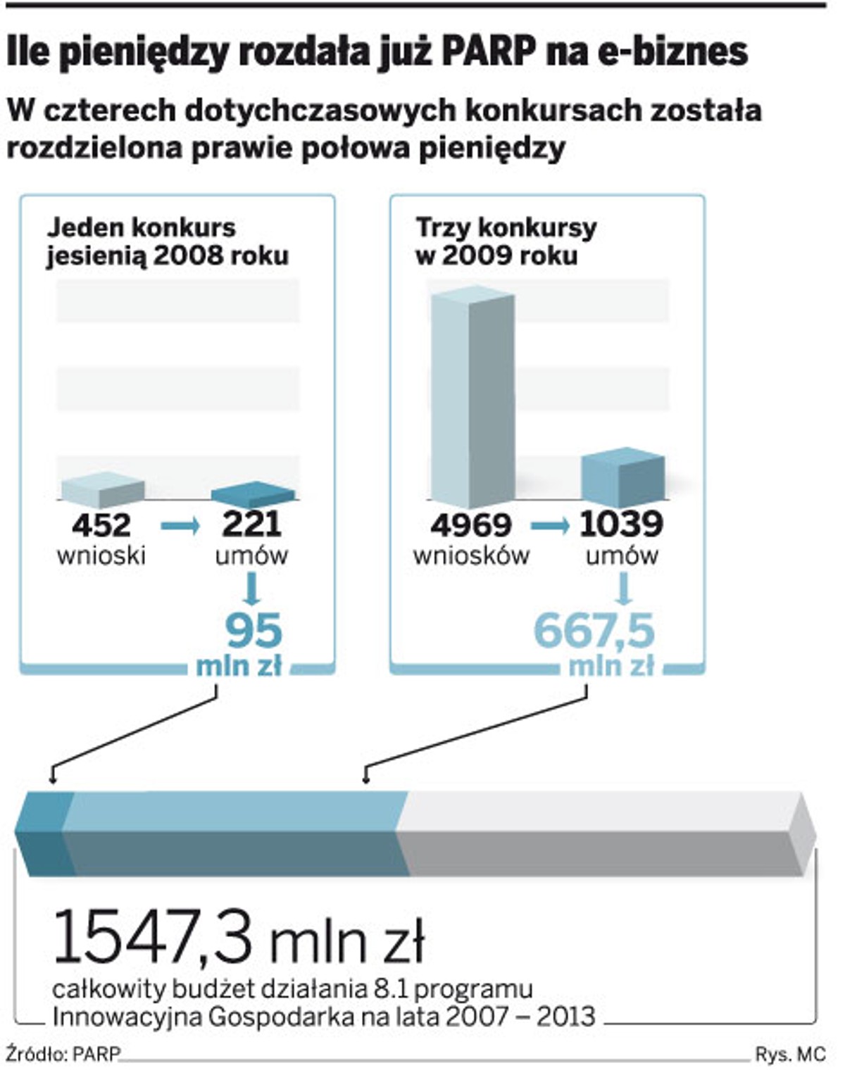 Ile pieniędzy rozdał już PARP na e-biznes