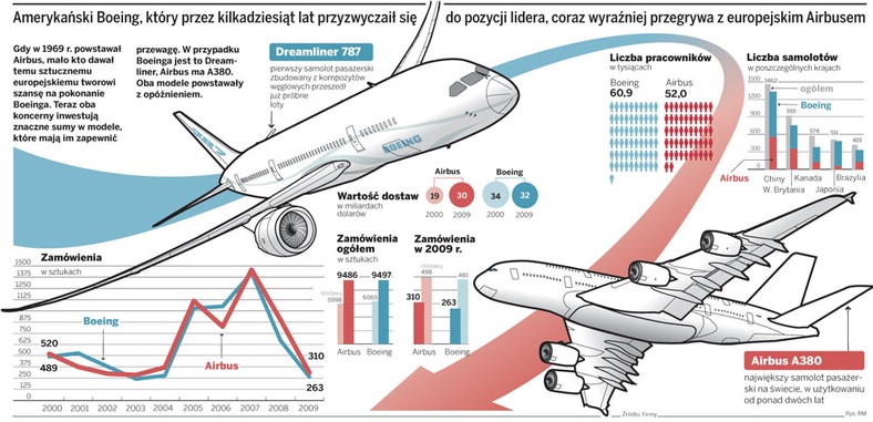 Amerykański Boeing, który przez kilkadziesiąt lat przyzwyczaił się do pozycji lidera, coraz wyraźniej przegrywa z europejskim Airbusem