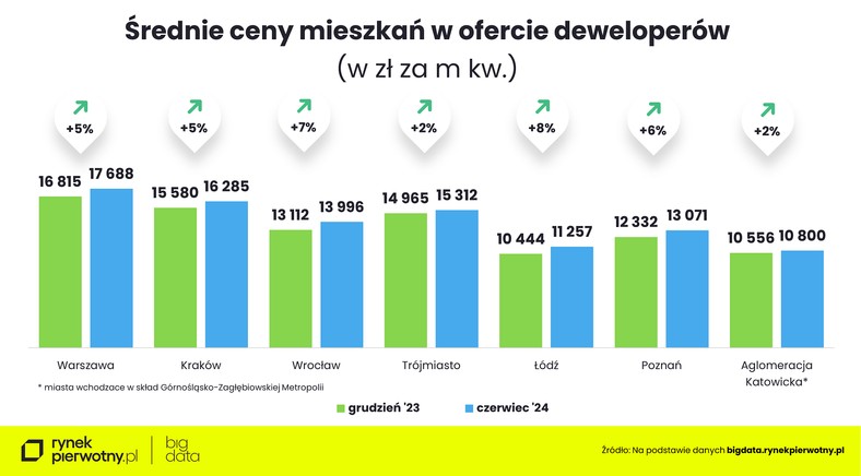 Średnia cena metra kwadratowego mieszkania w ofercie deweloperów