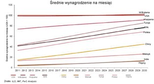 Pensje w Polsce: w 2020 roku będziemy zarabiać połowę tego, co Amerykanie