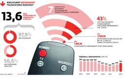 Abonament RTV: RPO daje nadzieję ściganym abonentom