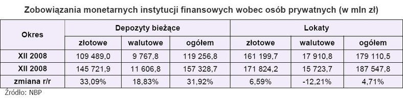 Zobowiązania monetarnych instytucji finansowych wobec osób prytwatnych