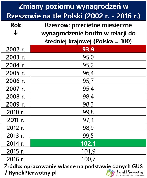 Zmiany poziomu wynagrodzeń w Rzeszowie na tle Polski