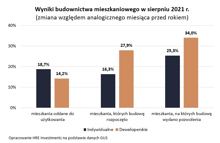 Wyniki budownictwa mieszkaniowego w sierpniu