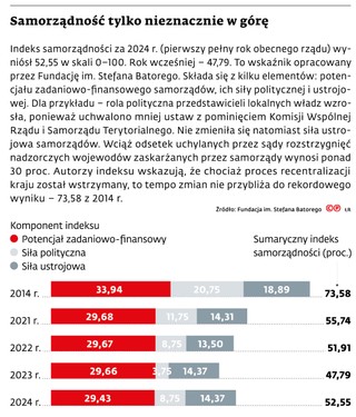 Samorządność tylko nieznacznie w górę