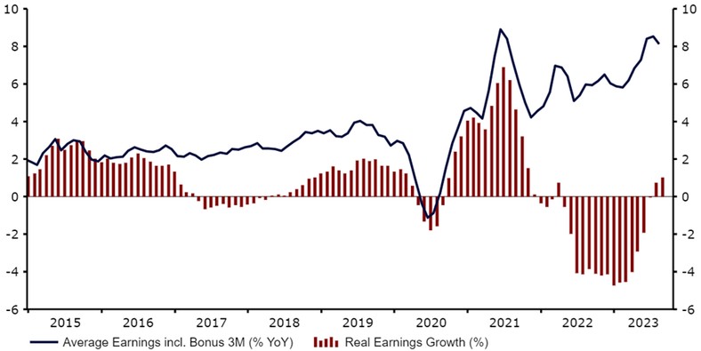 Realny wzrost średnich zarobków godzinowych w Wlk. Brytanii (2015 – 2023)