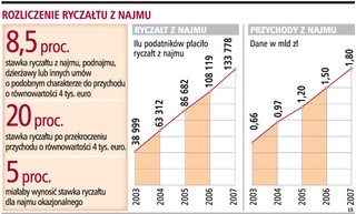 5-proc. ryczałt z najmu zagrozi budżetowi