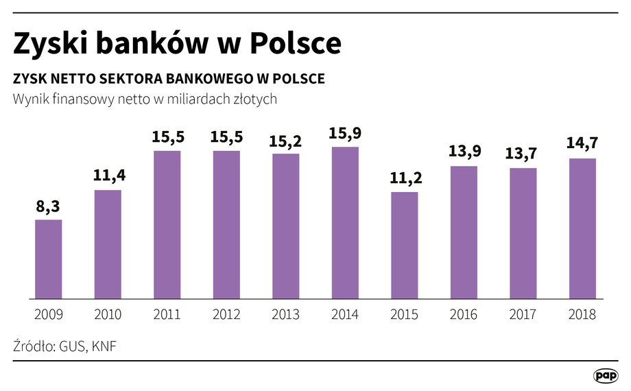 Zysk netto sektora bankowego w Polsce