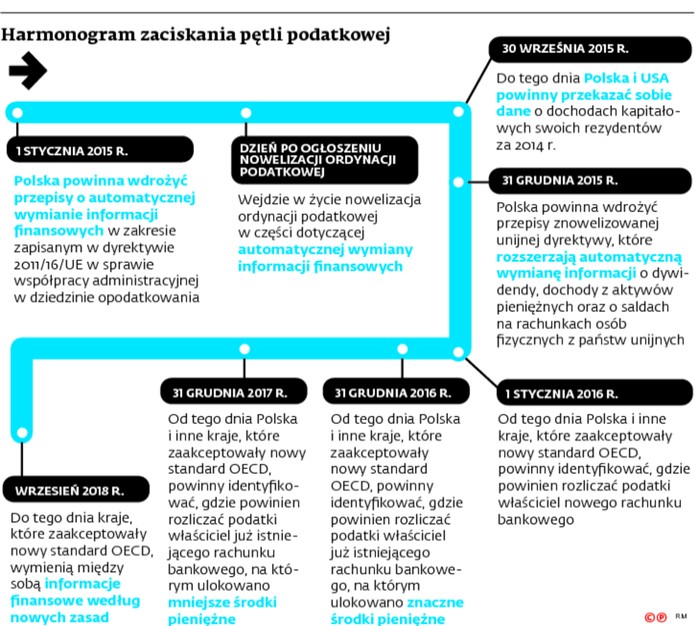 Harmonogram zaciskania pętli podatkowej