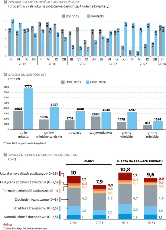 Dynamika dochodów i wydatków JST