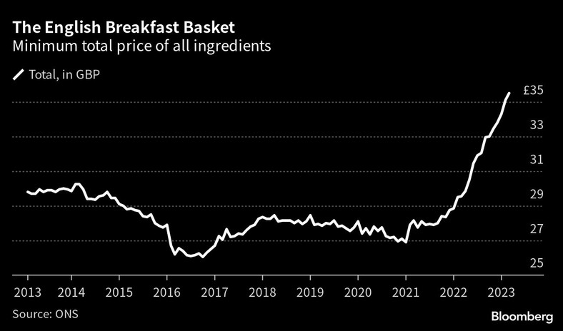 Angielski koszyk śniadaniowy. Minimalna cena łączna wszystkich składników