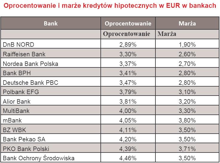 Oprocentowanie i marża kredytów hipotecznych w EUR