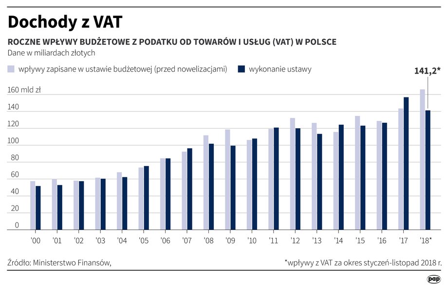 Dochody z VAT