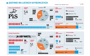 Wybory starszych panów: na listach wyborczych mało kobiet i młodych