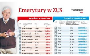 Wyjątki potwierdzające regułę. Pracujący do 80. roku życia dostają nawet 22 tys. zł