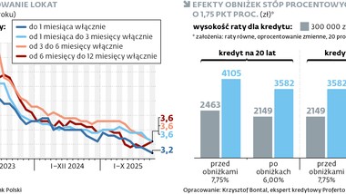 stopy procentowe i inflacja. jaki był rok 2025, a jaki będzie 2026?