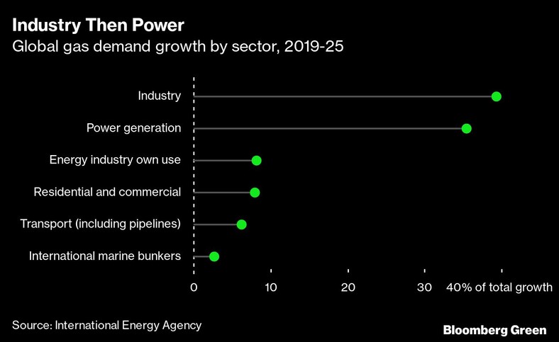 Globalny wzrost popytu na gaz według sektorów