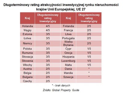 Polska w czołówce najatrakcyjniejszych rynków nieruchomości w Europie