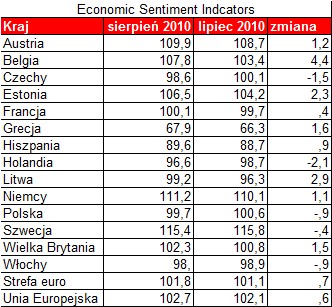 Wskaźniki sentymentu gospodarczego Komisji Europejskiej dla niektórych państw Unii: