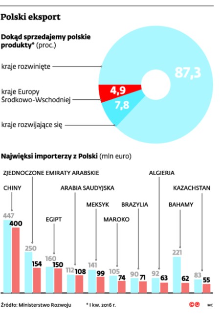 Polski eksport