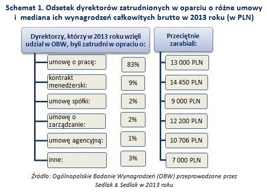 Odsetek dyrektorów zatrudnionych w oparciu o różne umowy