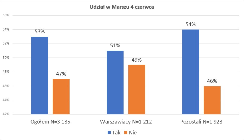 Udział w marszu 4 czerwca