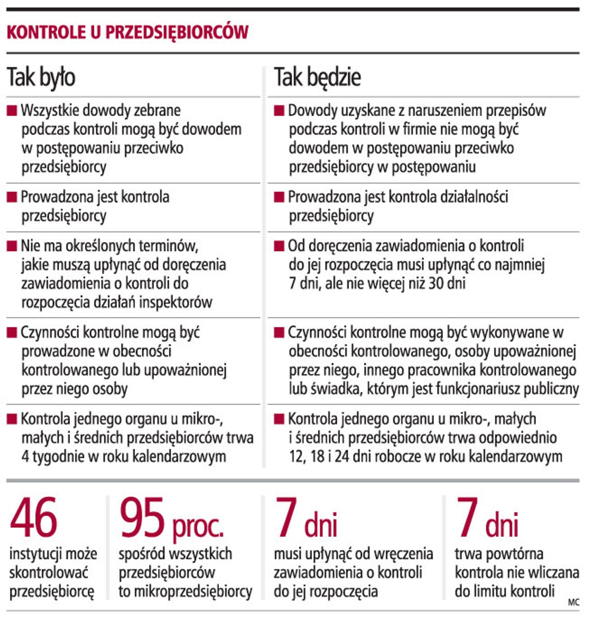 Kontrole u przedsiębiorców