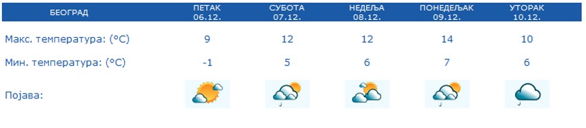 Narednih dana Beograđane očekuju temperature iznad proseka za decembar