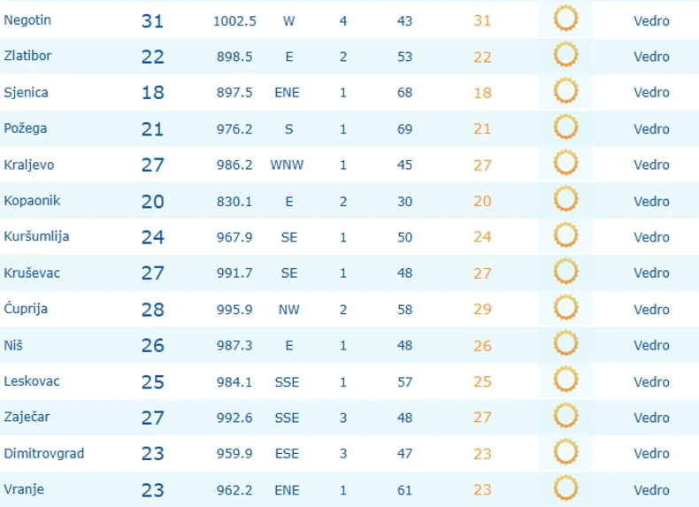 Temperature u 8 sati u Srbiji