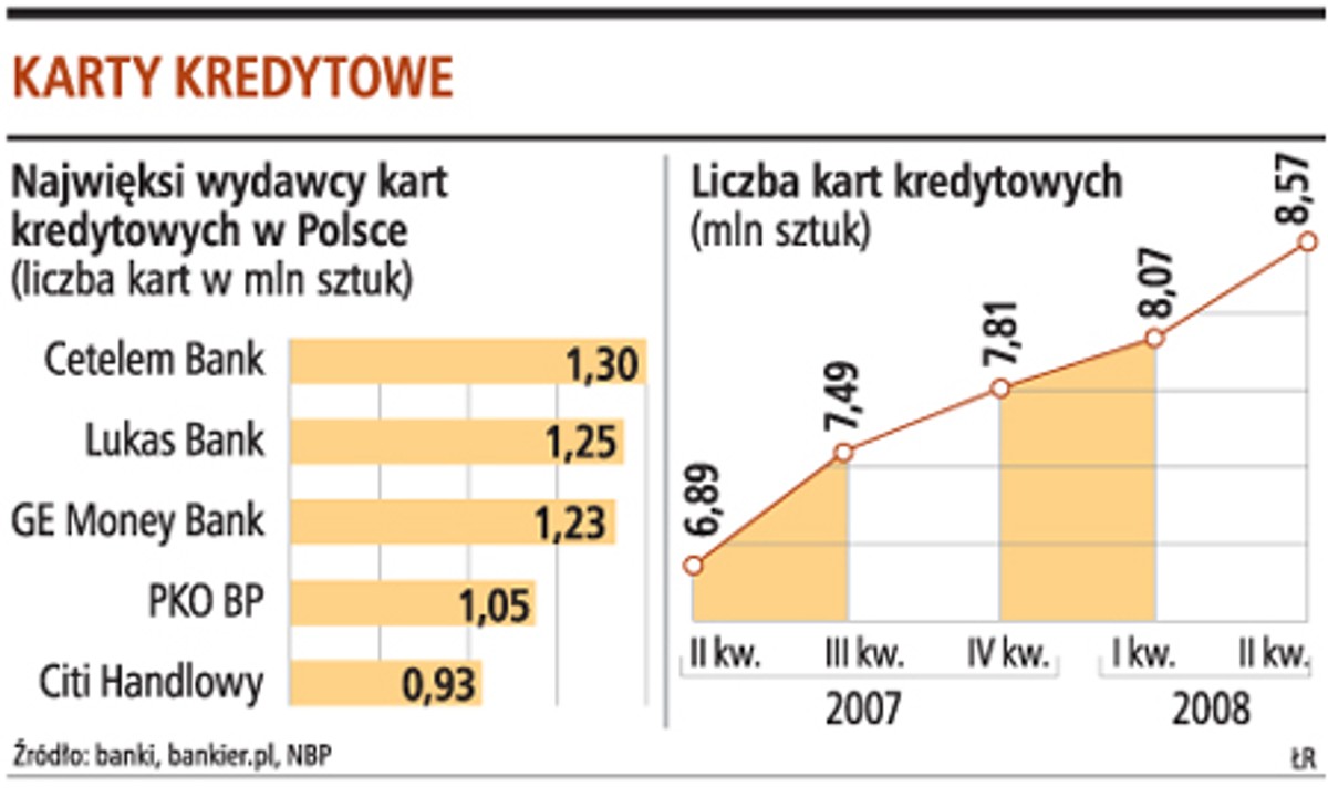 Karty kredytowe