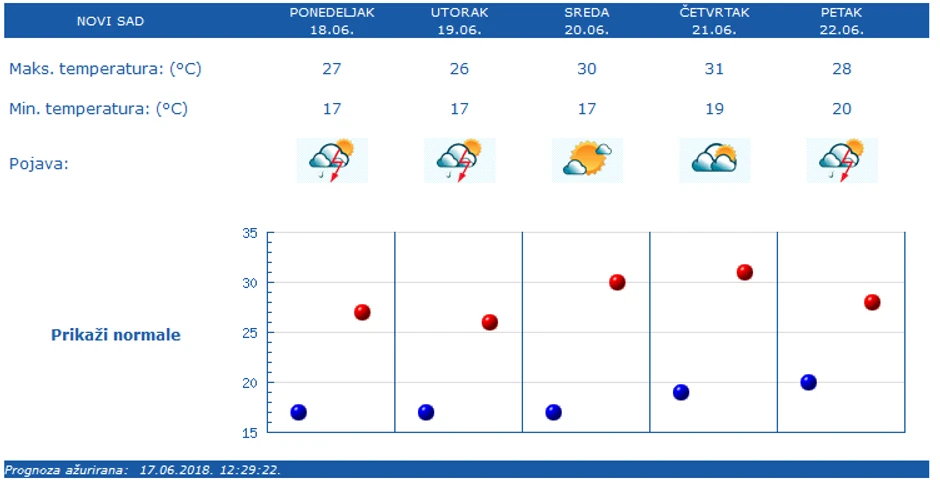 Vreme u Novom Sadu u narednim danima