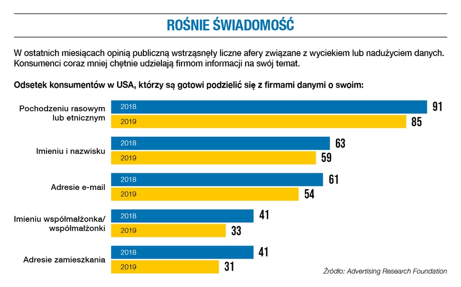 Rośnie świadomość