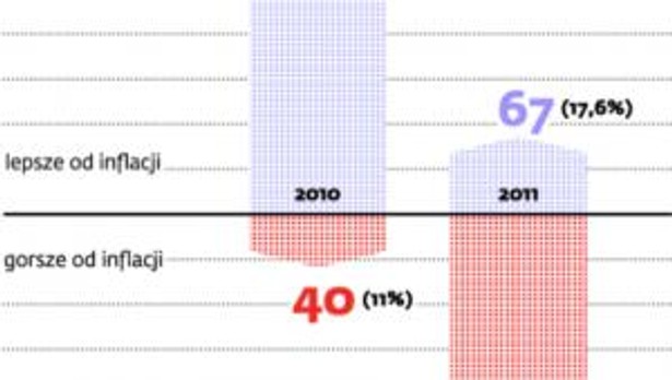 Spadła liczba OFE, których stopa zwrotu jest wyższa od inflacji