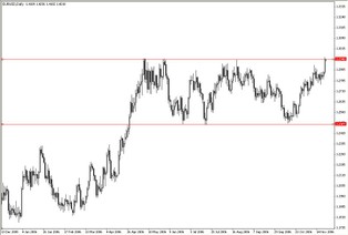 Jak działa analiza techniczna
