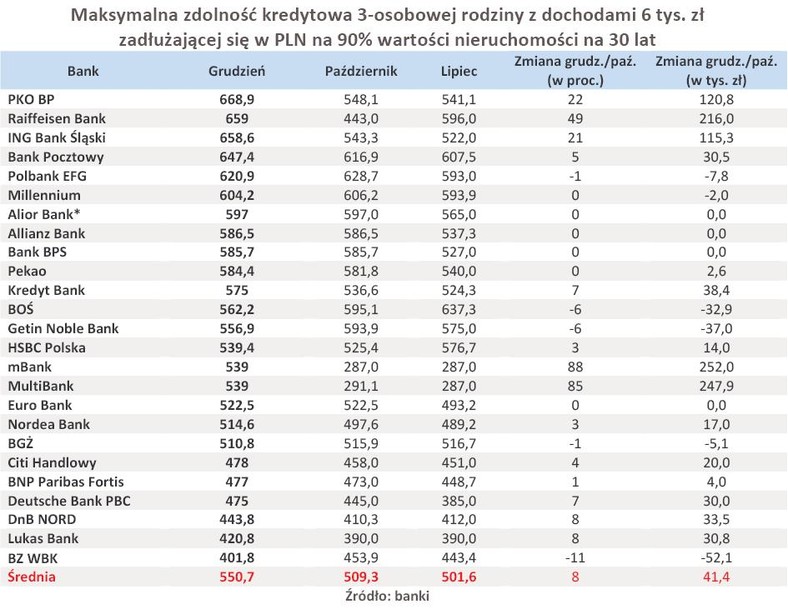 Maksymalna zdolność kredytowa 3-osobowej rodziny zadłużającej się w PLN na 90% wartości nieruchomości na 30 lat - styczeń 2011 r.