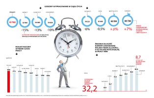 Polacy pracują na emeryturę 9 tys. godz. więcej od Niemców. Ile powinni naprawdę?