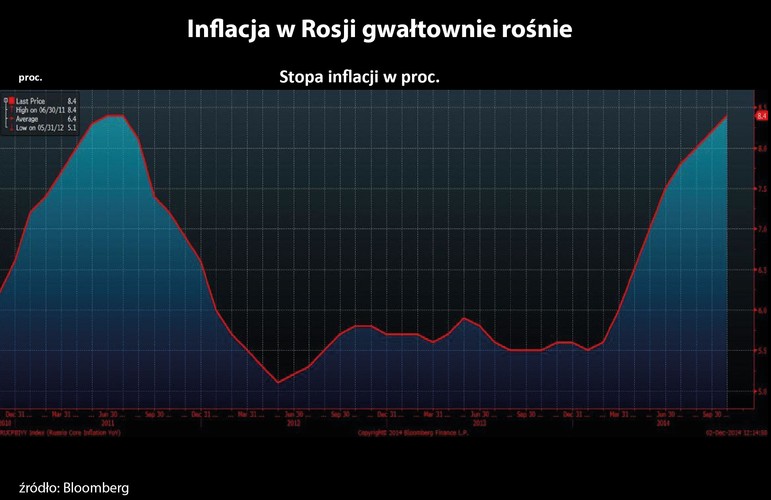 W tym samym czasie Rosja doświadcza wzrostu inflacji, co oznacza osłabianie się siły nabywczej pieniądza. Oprócz tego, że stanowi to duży problem dla zwykłych obywateli, poważny orzech do zgryzienia ma także rosyjski bank centralny. Jeśli bowiem zdecyduje się na zaostrzenie polityki w celu zmniejszenia inflacji, wpłynie to negatywnie na i tak już bardzo słabą rosyjską gospodarkę.
