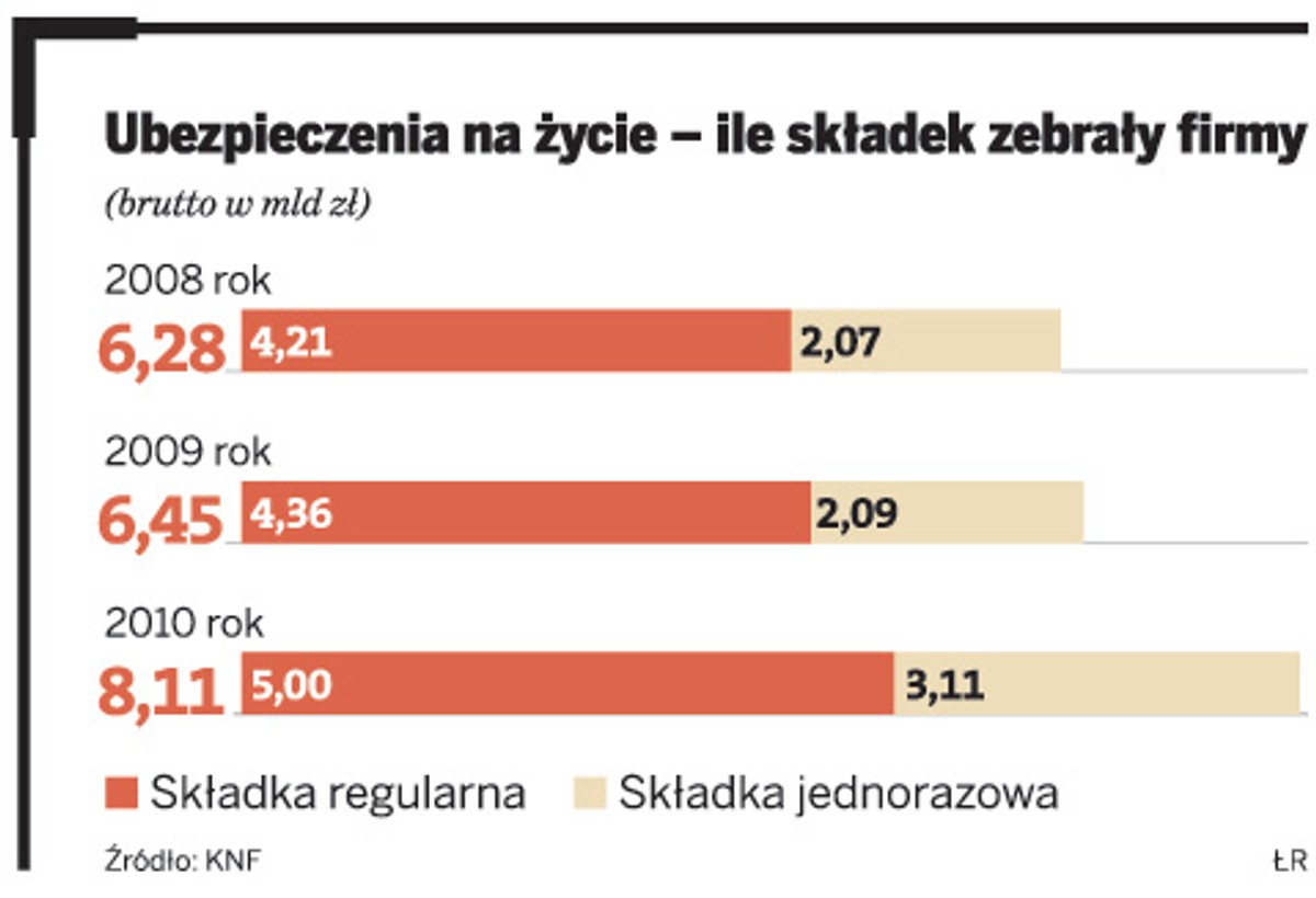 Ubezpieczenia na życie – ile składek zebrały firmy.