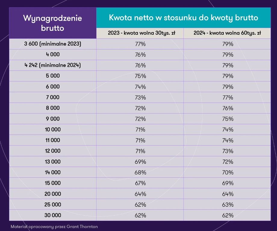 Zmiana stosunku pensji netto do pensji brutto w razie podniesienia kwoty wolnej do 60 tys. zł