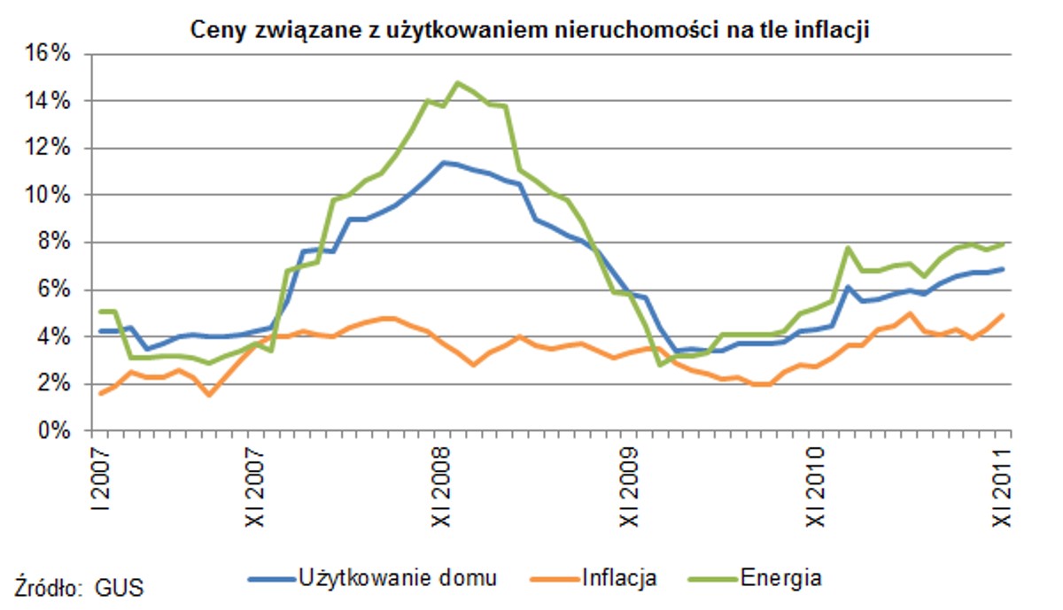 Ceny związane z użytkownikiem nieruchomości na tle inflacji