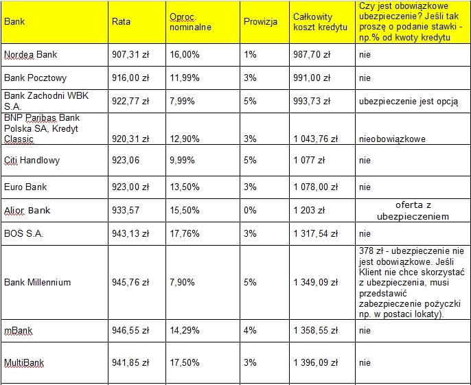 Ranking kredytów gotówkowych cz. 1.  Kredyt w wysokości 10 tys. zł na rok. Klient zewnętrzny o miesięcznym dochodzie w wysokości 2,5 tys. zł netto, z dobrą historią kredytową