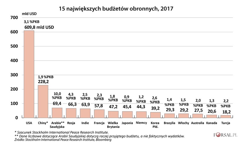 Od czasu ostatniego konfliktu zbrojnego z Wietnamem w 1979 roku chińska armia nie miała okazji sprawdzić sprawności swoich zmodernizowanych jednostek. A od tego czasu wiele się zmieniło. Chińczycy dozbroili lub skopiowali, opracowali lub kupili wiele technologii wojskowych - rakietowych i kamuflażowych - potrzebnych supermocarstwu XXI wieku. Obecnie Państwo Środka wydaje na obronę ponad trzy razy więcej niż Rosja. Jednak poziom wydatków na zbrojenia USA dla Chin jest jeszcze nieosiągalny. <br>
Chiny wciąż nie mają flot lotniskowców (mają jeden stary, poradziecki) i innego sprzętu zdolnego zabezpieczyć chińskie interesy we wszystkich zakątkach globu. Nie mają też (jeszcze) możliwości technicznych do produkcji silników odrzutowych najwyższej klasy. Ale mimo tych ograniczeń militarne oddziaływanie Chin w najbliższym regionie jest znaczące, co zmienia amerykańskie kalkulacje układu sił na spornym Morzu Południowochińskim, jak również w przypadku potencjalnych konfliktów na Tajwanie.