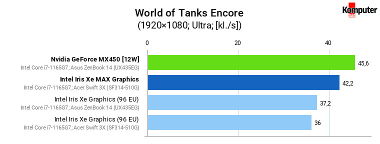 Iris Xe vs Iris Xe MAX vs GeForce MX450 – World of Tanks Encore (Ultra) 
